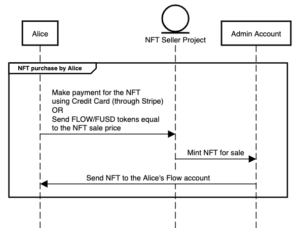 Off-chain on-demand NFT diagram